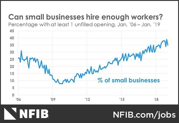 A graph depicting the percentage of small businesses with at least one unfilled opening from 01/06 to 01/19